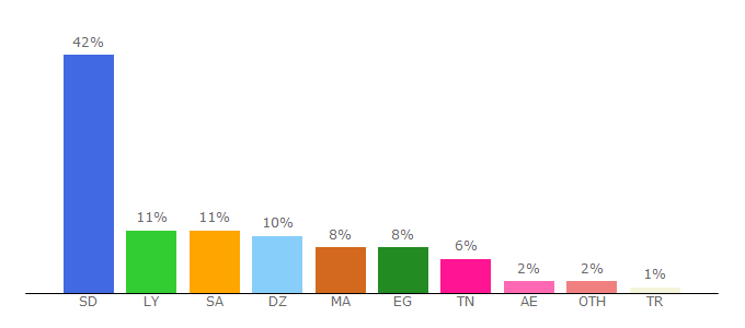 Top 10 Visitors Percentage By Countries for onma.me