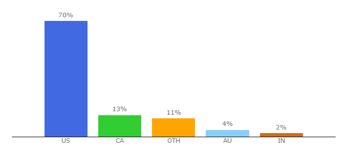 Top 10 Visitors Percentage By Countries for onnit.com