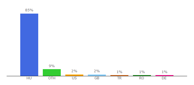 Top 10 Visitors Percentage By Countries for onp.nemzetipark.gov.hu