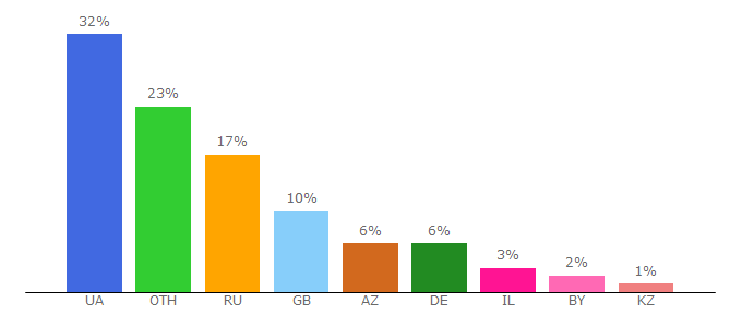 Top 10 Visitors Percentage By Countries for onpress.info