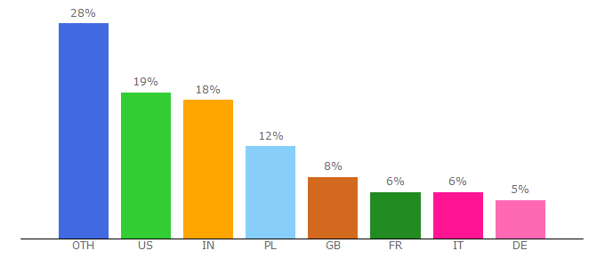 Top 10 Visitors Percentage By Countries for onreact.com