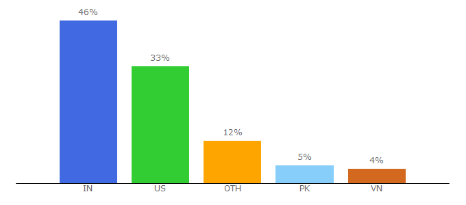 Top 10 Visitors Percentage By Countries for onrpg.com