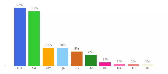 Top 10 Visitors Percentage By Countries for onshr.nrme.net