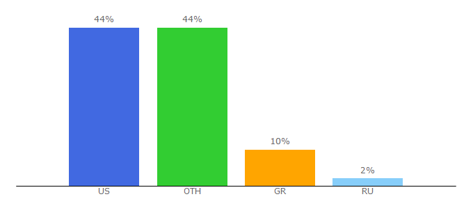 Top 10 Visitors Percentage By Countries for onstreammedia.com