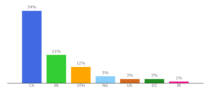 Top 10 Visitors Percentage By Countries for ontariocolleges.ca