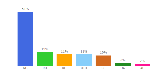 Top 10 Visitors Percentage By Countries for onthe.io