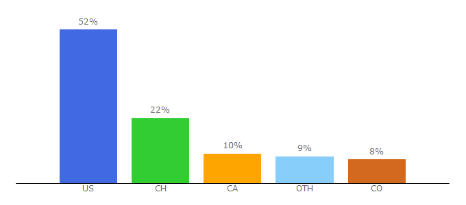 Top 10 Visitors Percentage By Countries for ontheforecheck.com