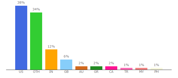 Top 10 Visitors Percentage By Countries for ontheworldmap.com