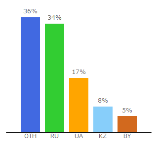 Top 10 Visitors Percentage By Countries for ontivi.net