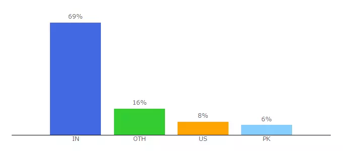 Top 10 Visitors Percentage By Countries for ontoplist.com