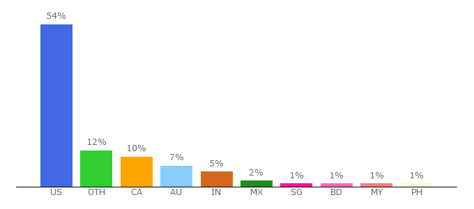 Top 10 Visitors Percentage By Countries for ontraport.com