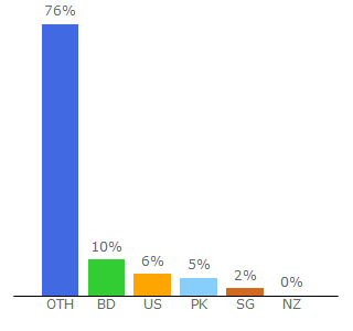 Top 10 Visitors Percentage By Countries for onulikhon.com