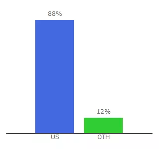 Top 10 Visitors Percentage By Countries for onwander.com