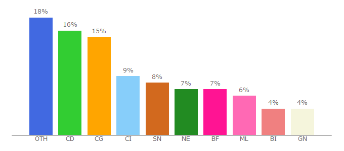 Top 10 Visitors Percentage By Countries for oo2.fr