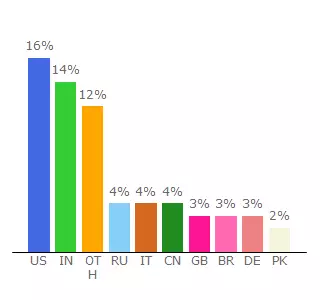 Top 10 Visitors Percentage By Countries for ookla.speedtest.net