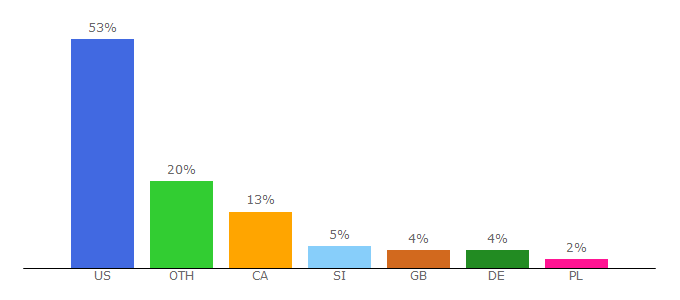 Top 10 Visitors Percentage By Countries for oombawkadesigncrochet.com