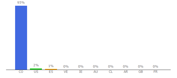 Top 10 Visitors Percentage By Countries for opanoticias.com