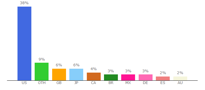 Top 10 Visitors Percentage By Countries for open.spotify.com