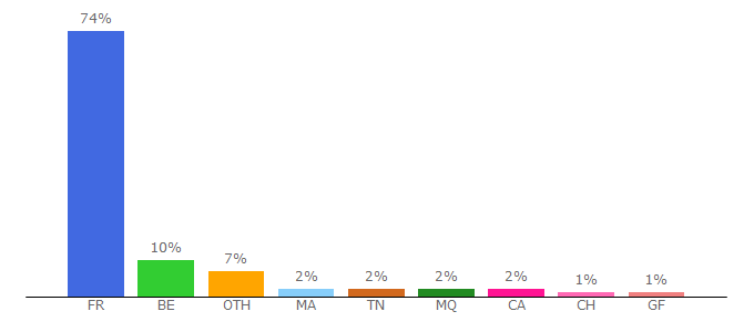 Top 10 Visitors Percentage By Countries for openask.com