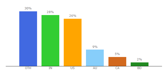 Top 10 Visitors Percentage By Countries for openbookproject.net