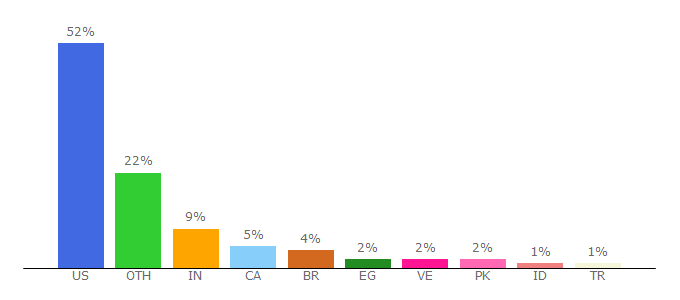 Top 10 Visitors Percentage By Countries for openbucks.com