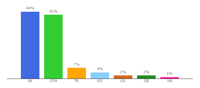 Top 10 Visitors Percentage By Countries for opencartnews.com