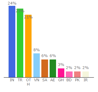 Top 10 Visitors Percentage By Countries for opencartworks.com