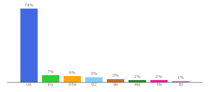 Top 10 Visitors Percentage By Countries for openccc.net