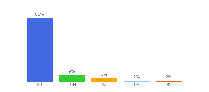 Top 10 Visitors Percentage By Countries for openclass.ru