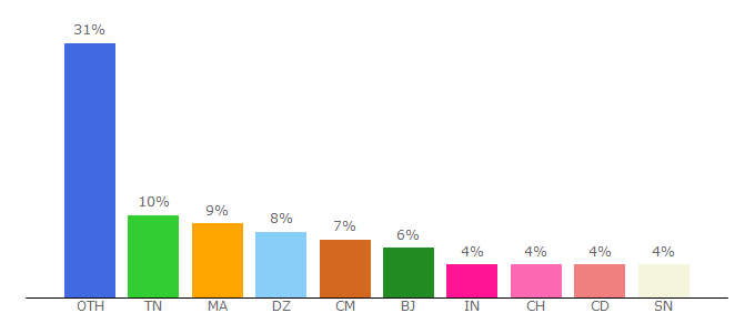 Top 10 Visitors Percentage By Countries for openclassrooms.com