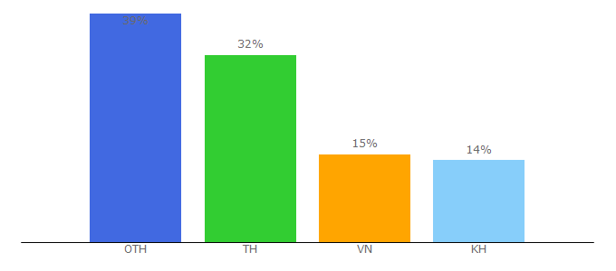 Top 10 Visitors Percentage By Countries for opendevelopmentmekong.net