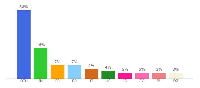 Top 10 Visitors Percentage By Countries for opendll.com