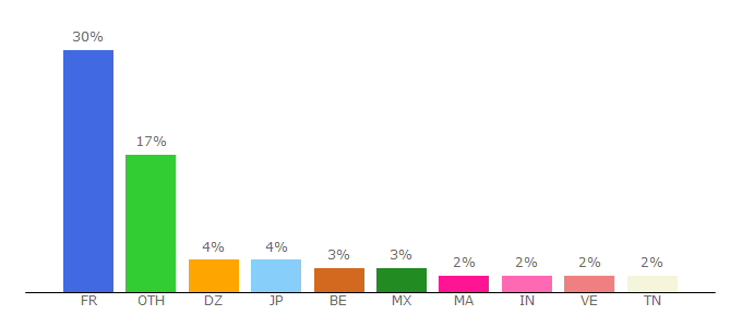 Top 10 Visitors Percentage By Countries for openedition.org