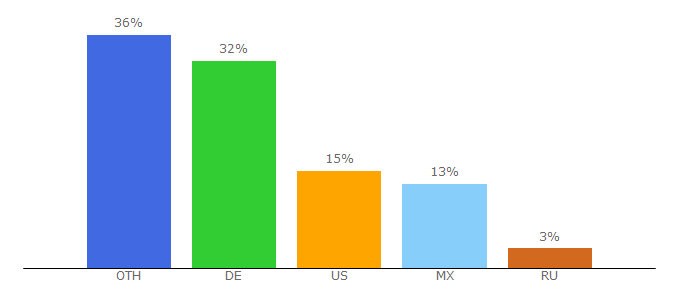 Top 10 Visitors Percentage By Countries for openings.moe