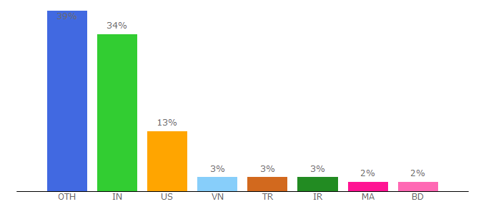 Top 10 Visitors Percentage By Countries for openjsf.org