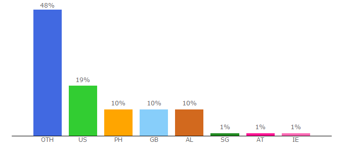 Top 10 Visitors Percentage By Countries for openloadflix.com