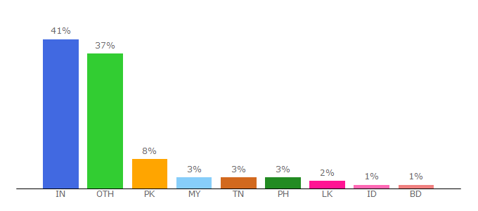 Top 10 Visitors Percentage By Countries for openloadmovie.stream