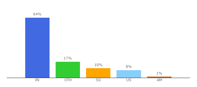 Top 10 Visitors Percentage By Countries for openloadmovies.uk