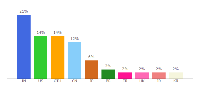 Top 10 Visitors Percentage By Countries for openmeetings.apache.org