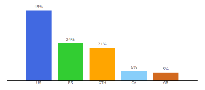 Top 10 Visitors Percentage By Countries for openminds.tv