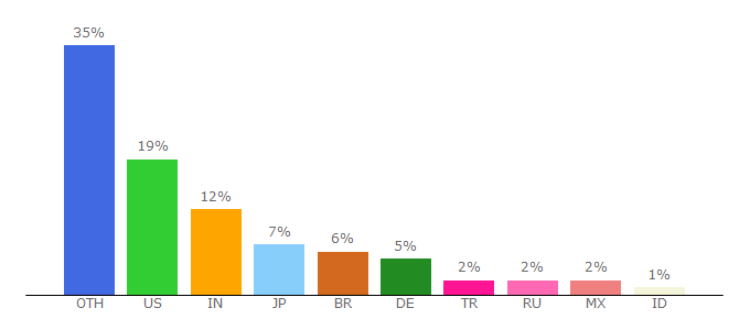 Top 10 Visitors Percentage By Countries for openoffice.org