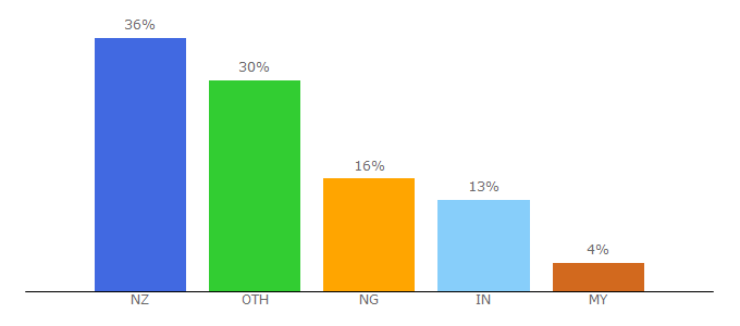 Top 10 Visitors Percentage By Countries for openpolytechnic.ac.nz