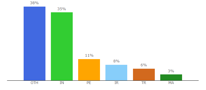 Top 10 Visitors Percentage By Countries for openprovider.com