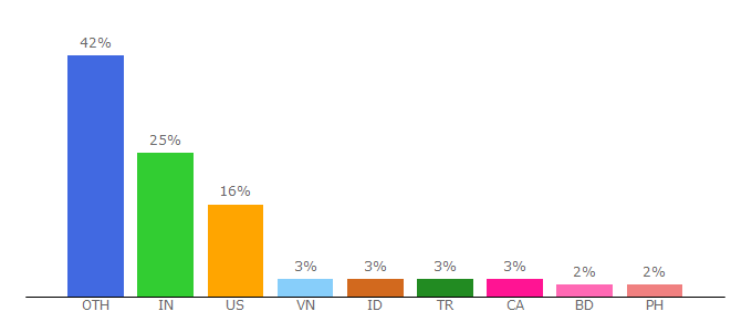 Top 10 Visitors Percentage By Countries for opensource.org