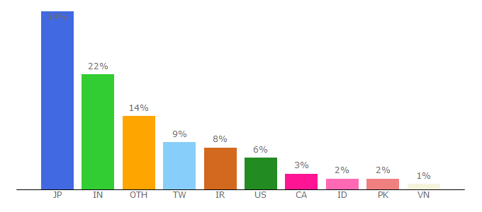 Top 10 Visitors Percentage By Countries for openstack.org