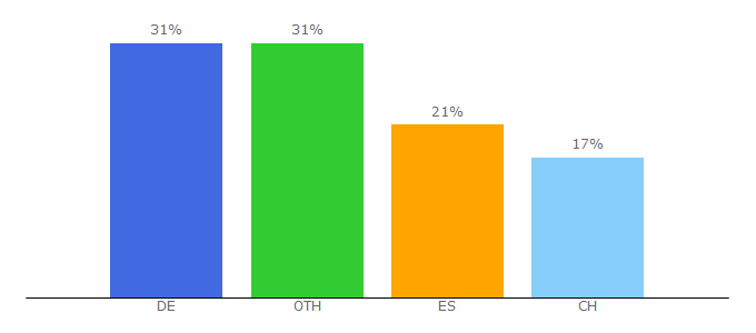 Top 10 Visitors Percentage By Countries for openstream.ch