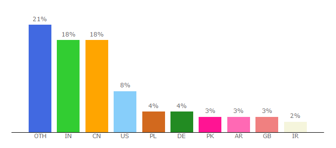 Top 10 Visitors Percentage By Countries for openstreetmap.org