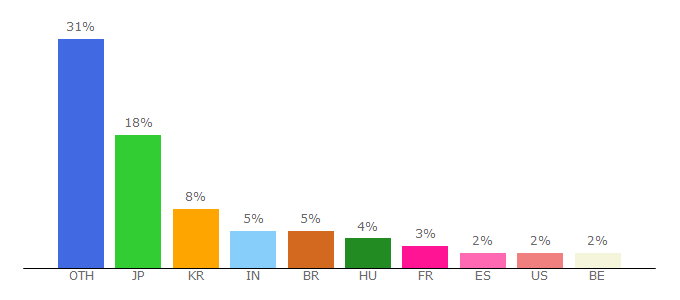 Top 10 Visitors Percentage By Countries for opensubtitles.eu