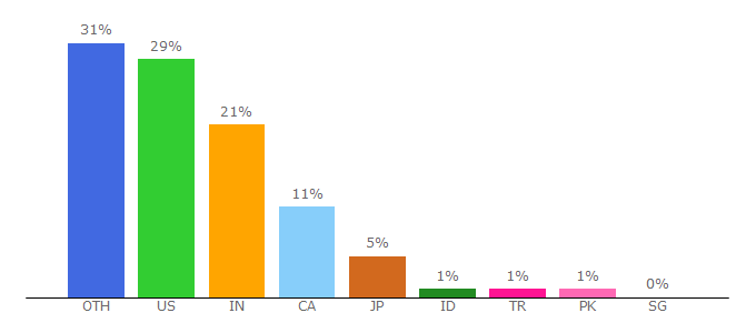 Top 10 Visitors Percentage By Countries for opentext.com