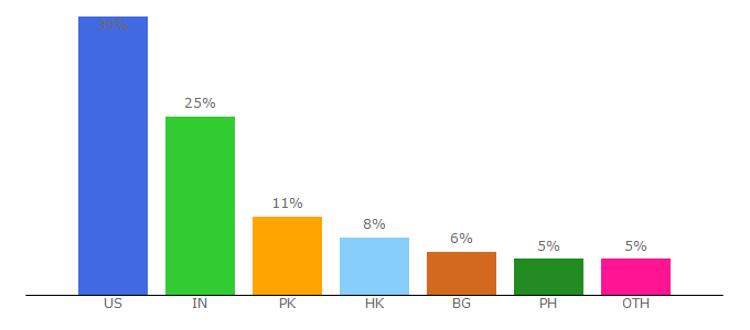 Top 10 Visitors Percentage By Countries for opentimeclock.com